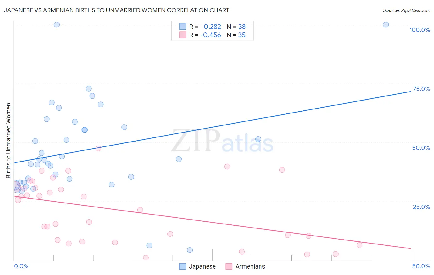 Japanese vs Armenian Births to Unmarried Women