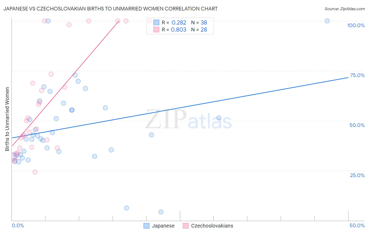 Japanese vs Czechoslovakian Births to Unmarried Women