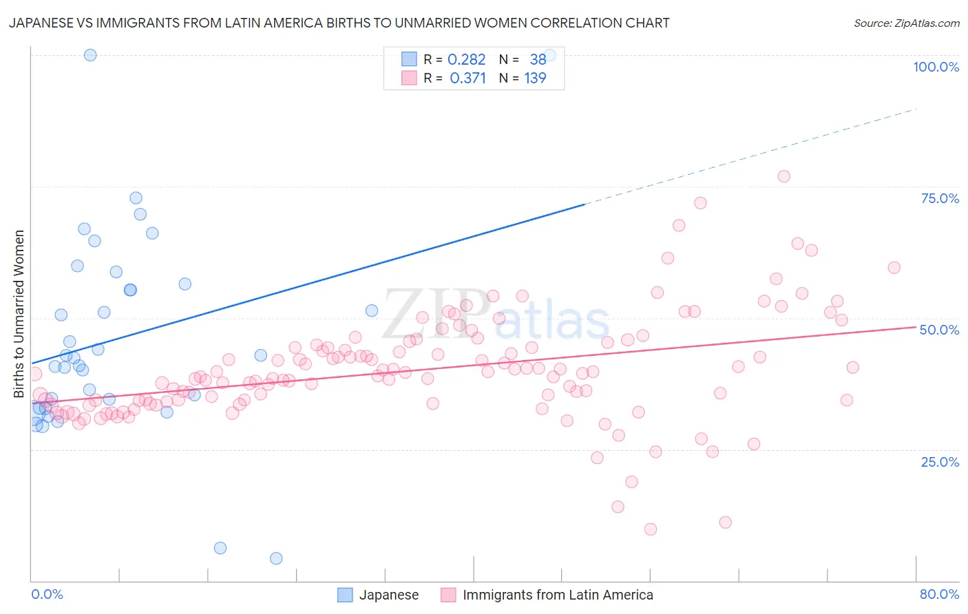 Japanese vs Immigrants from Latin America Births to Unmarried Women