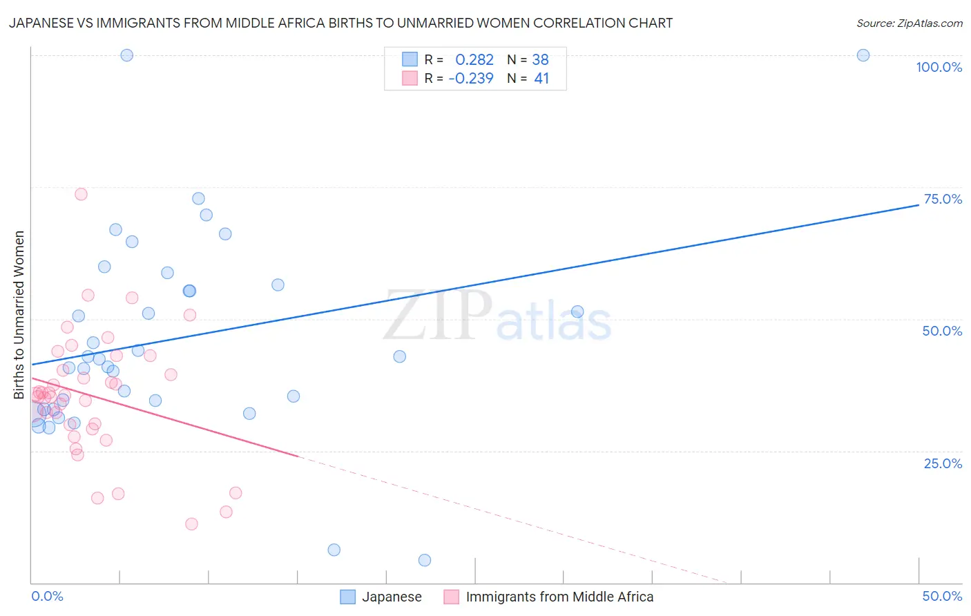 Japanese vs Immigrants from Middle Africa Births to Unmarried Women