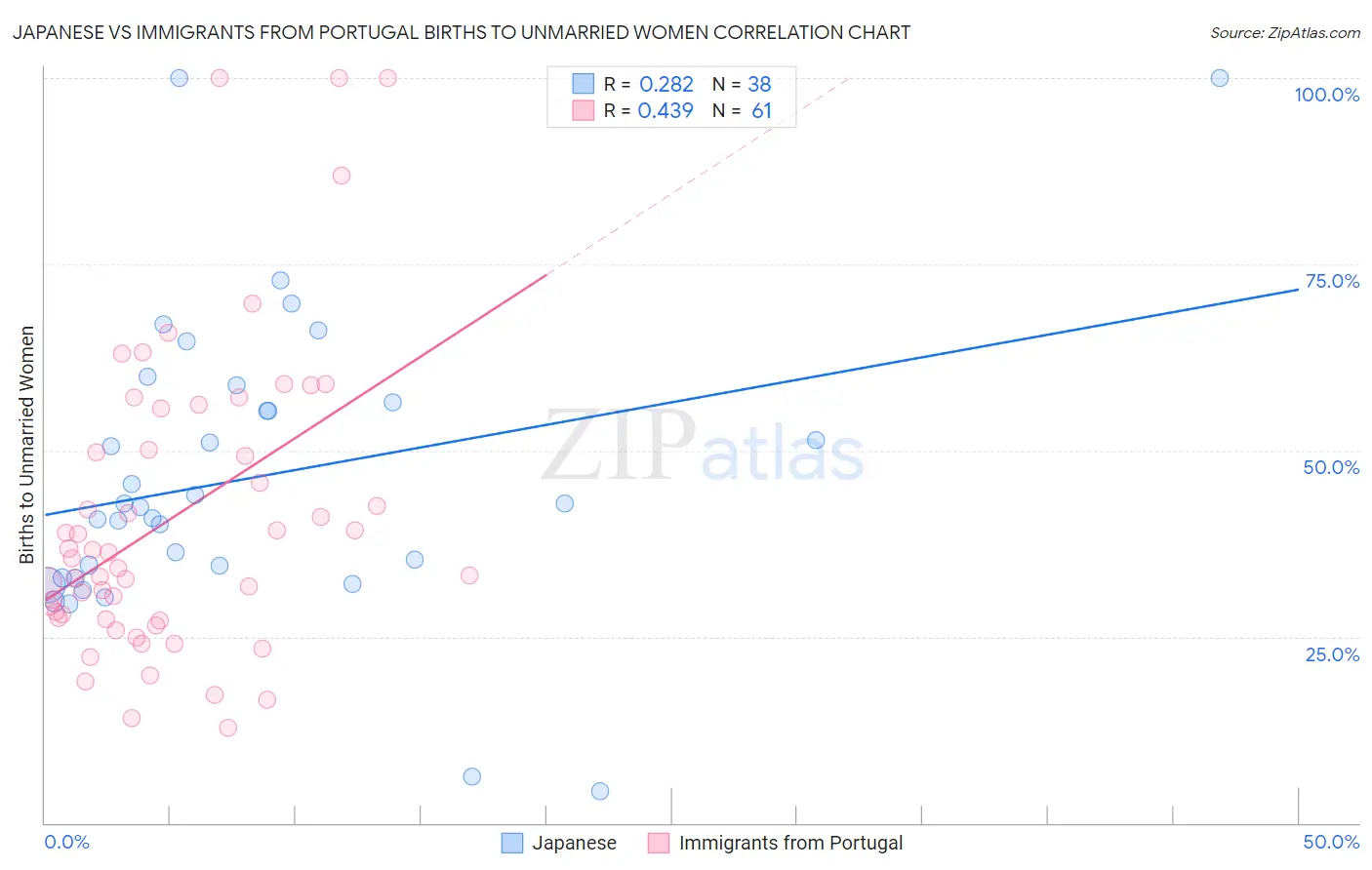 Japanese vs Immigrants from Portugal Births to Unmarried Women