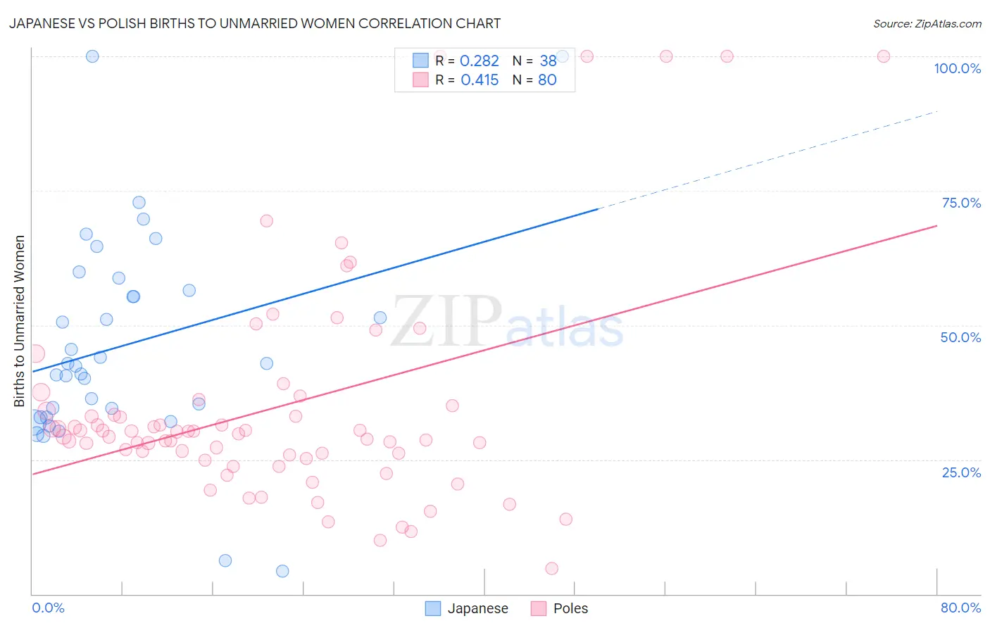 Japanese vs Polish Births to Unmarried Women