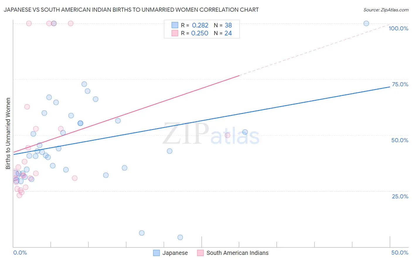 Japanese vs South American Indian Births to Unmarried Women