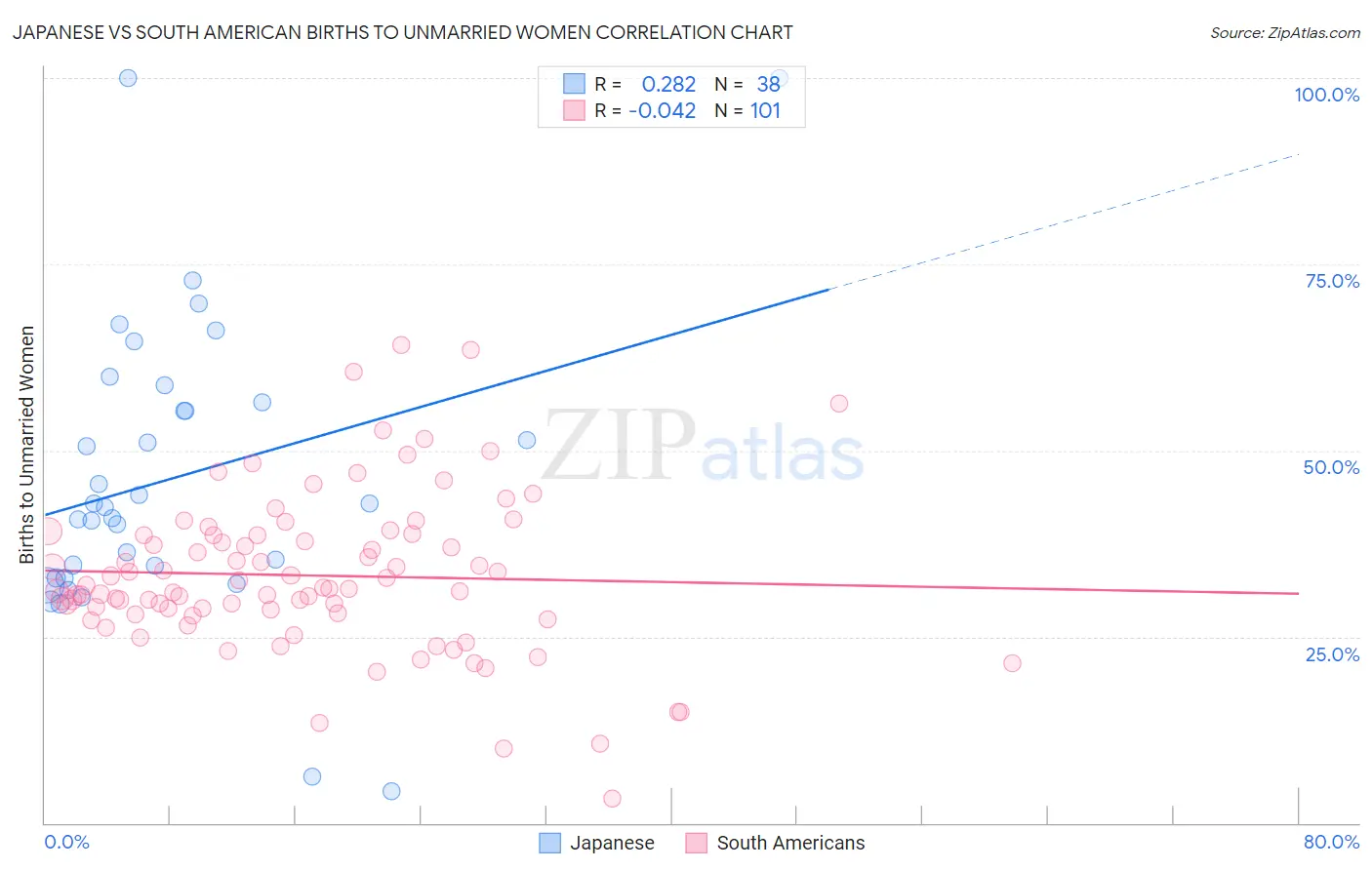 Japanese vs South American Births to Unmarried Women