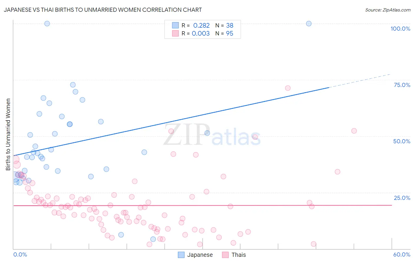 Japanese vs Thai Births to Unmarried Women