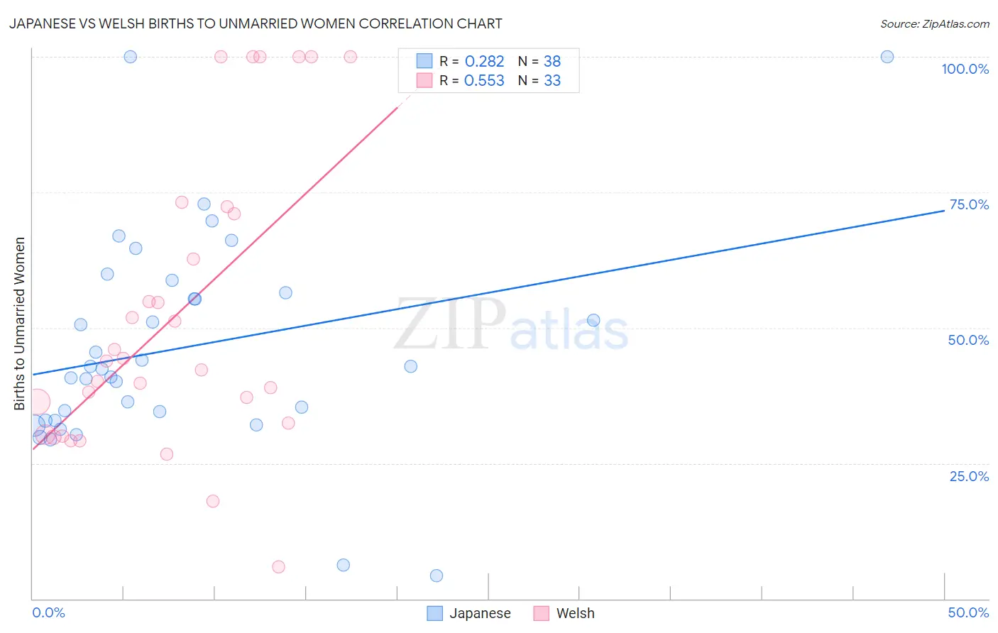 Japanese vs Welsh Births to Unmarried Women