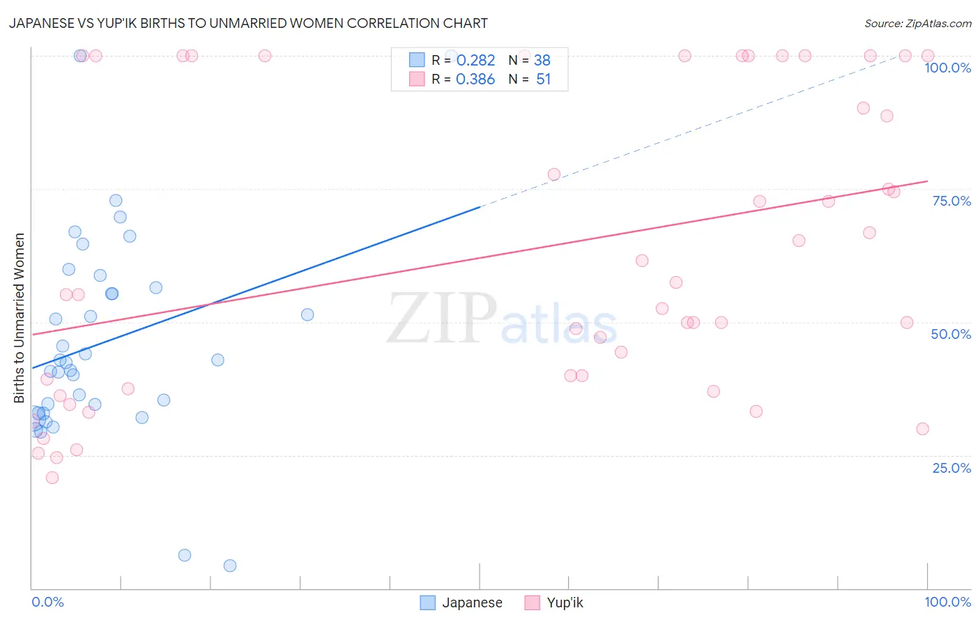 Japanese vs Yup'ik Births to Unmarried Women