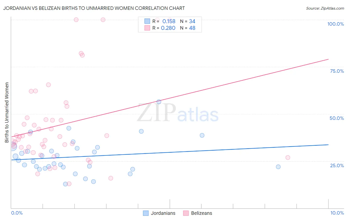 Jordanian vs Belizean Births to Unmarried Women