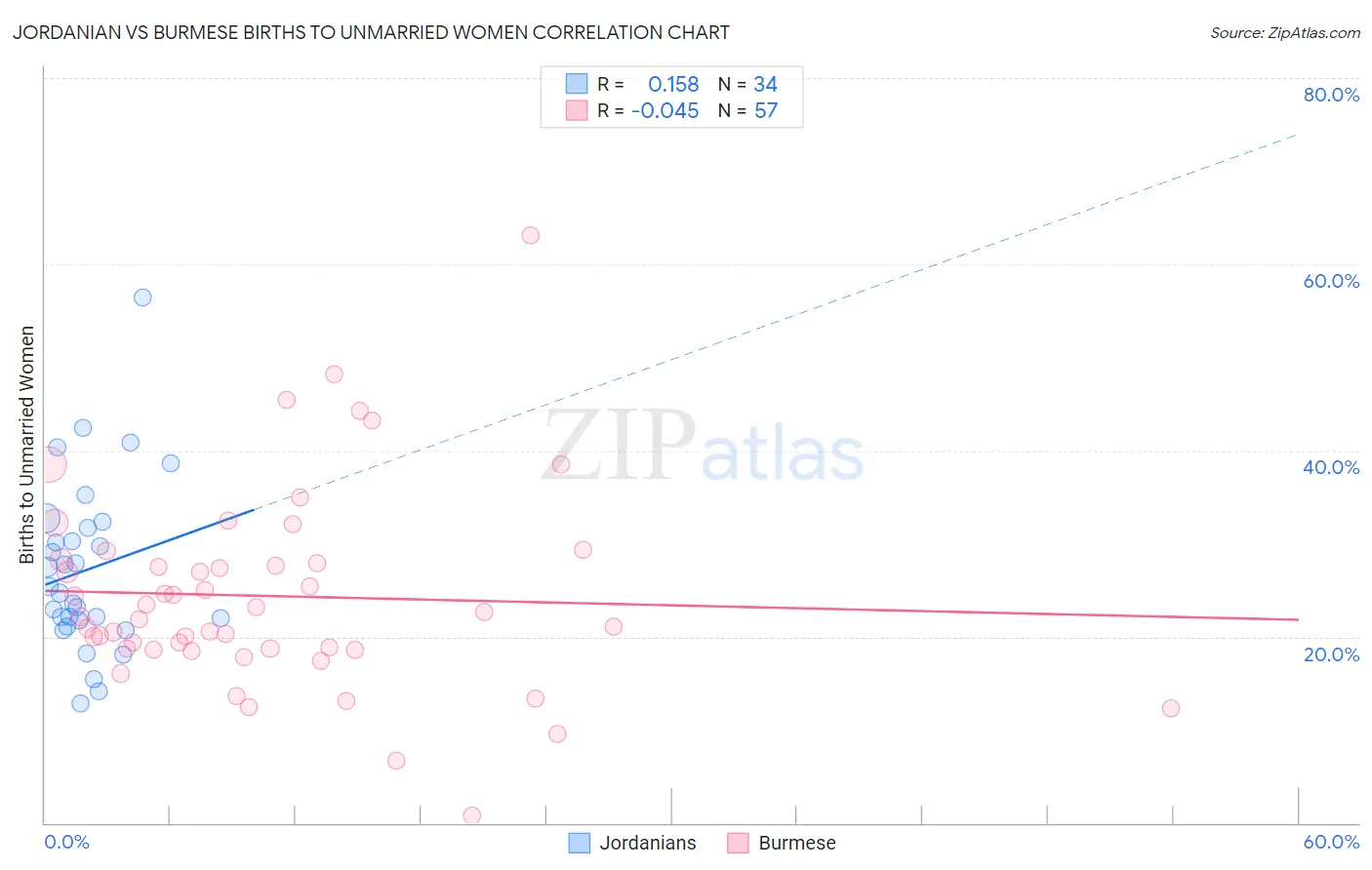 Jordanian vs Burmese Births to Unmarried Women