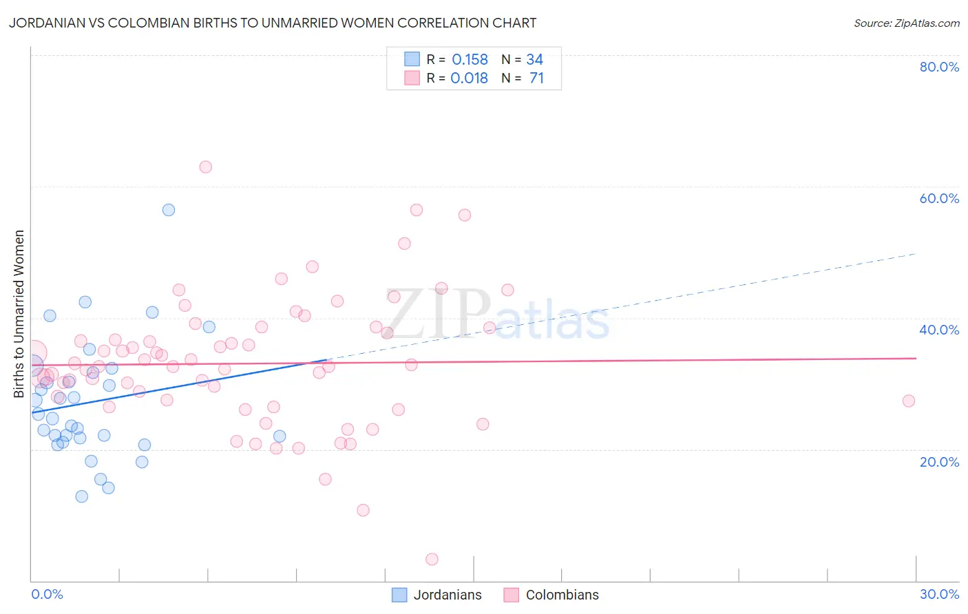 Jordanian vs Colombian Births to Unmarried Women