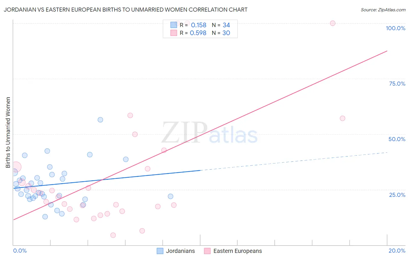 Jordanian vs Eastern European Births to Unmarried Women