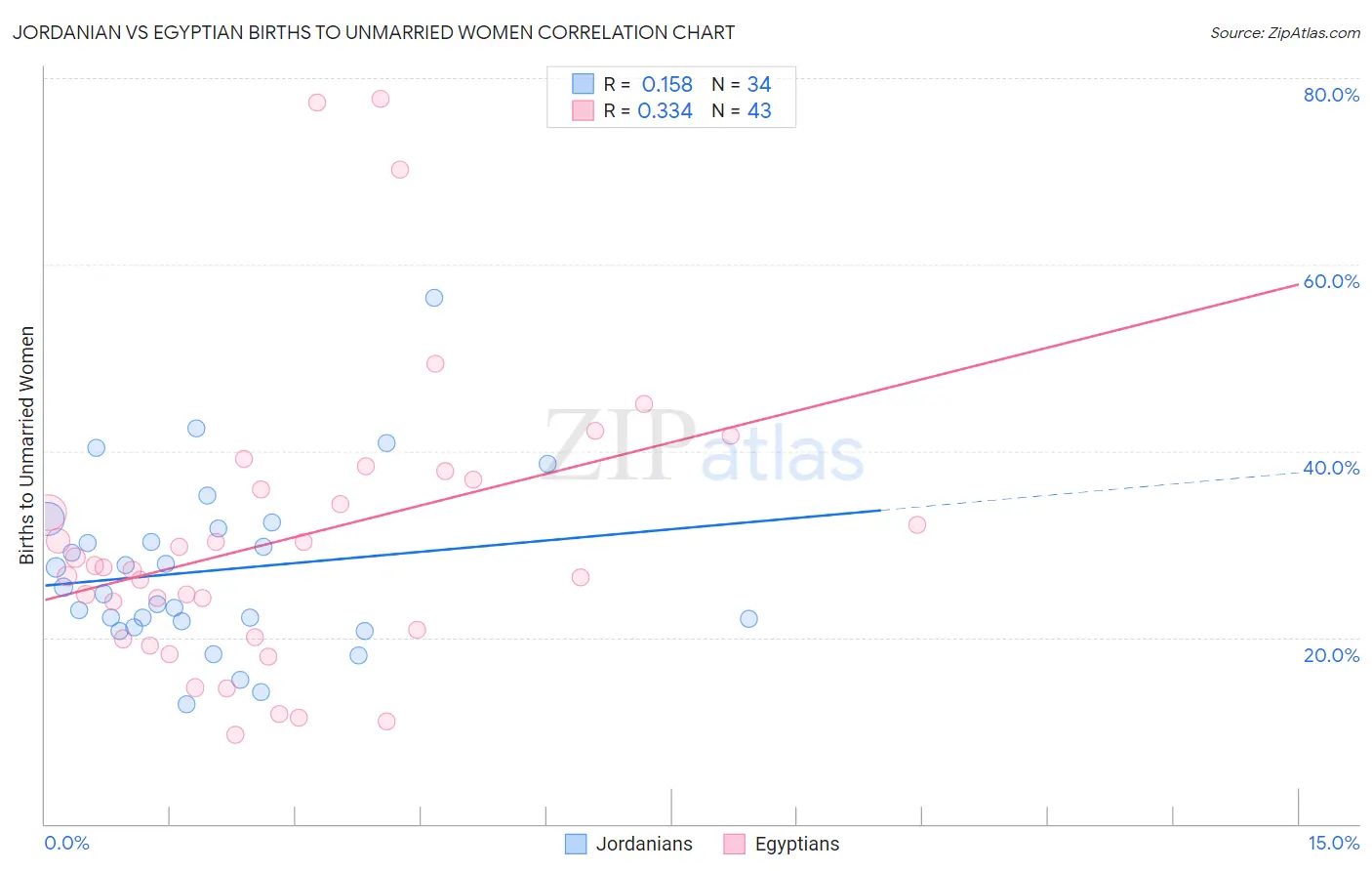 Jordanian vs Egyptian Births to Unmarried Women