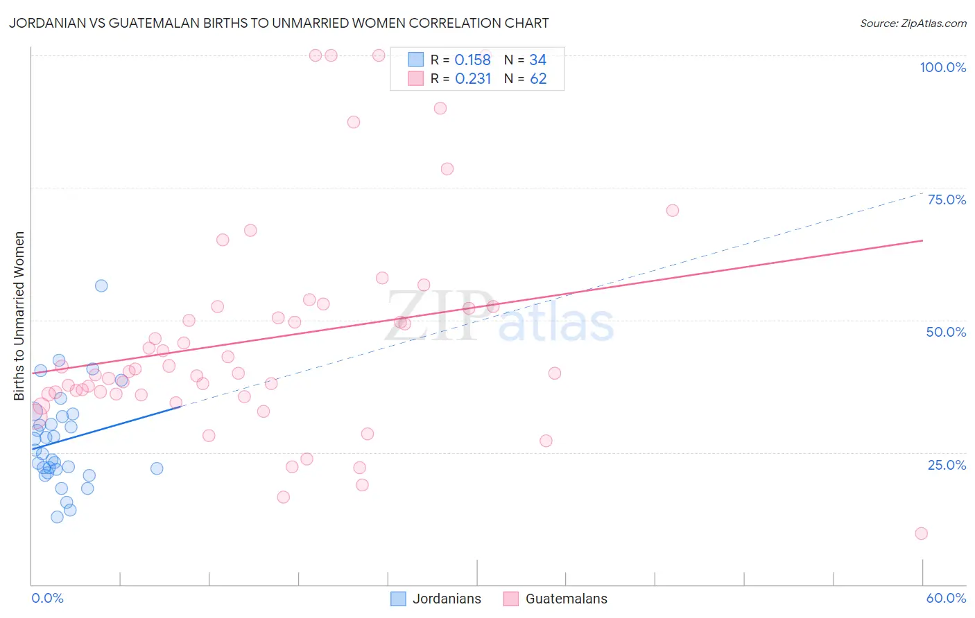 Jordanian vs Guatemalan Births to Unmarried Women