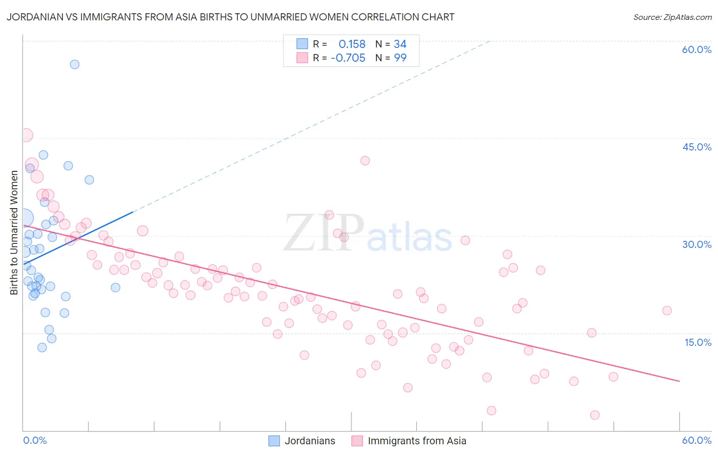 Jordanian vs Immigrants from Asia Births to Unmarried Women