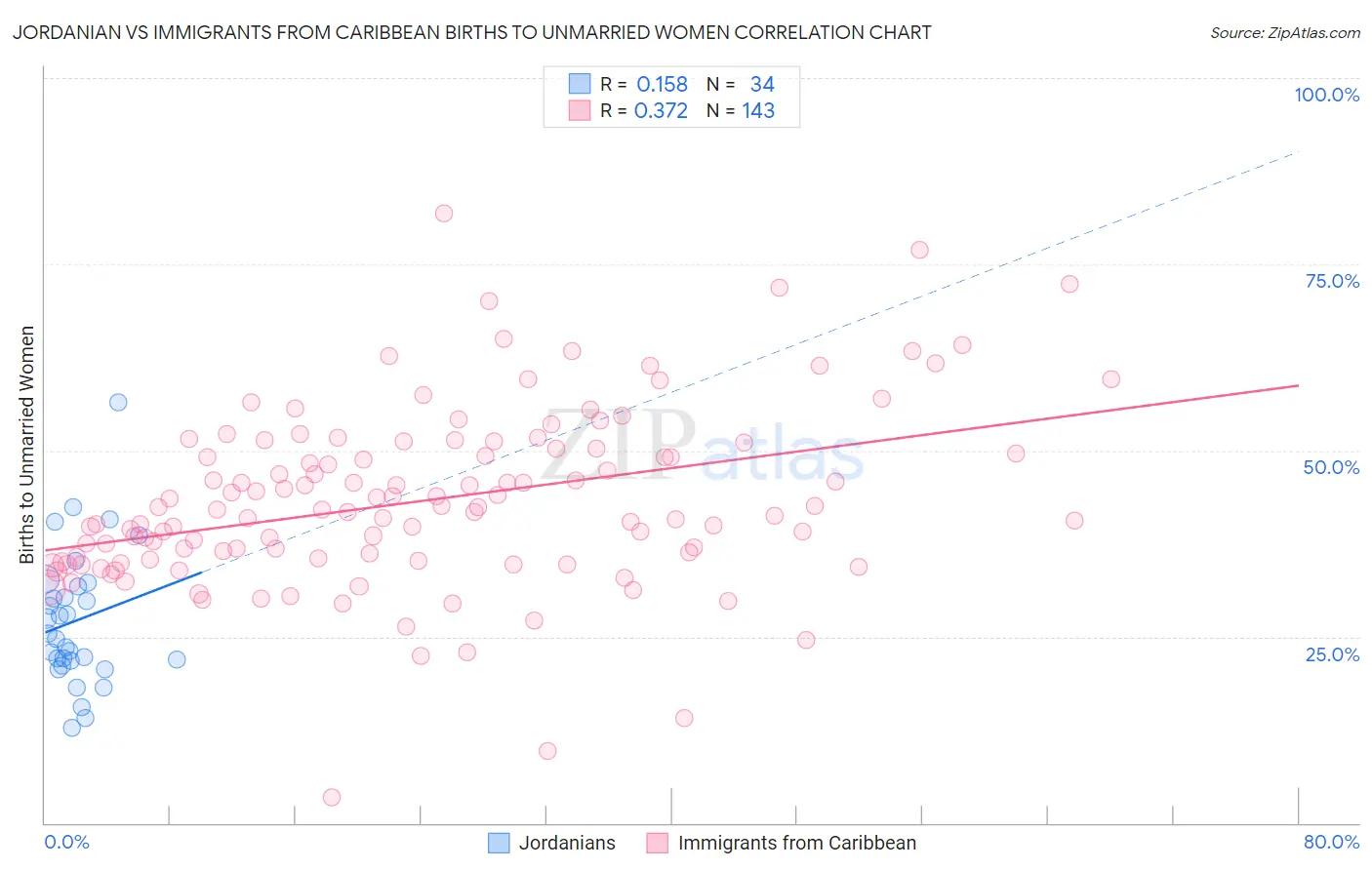 Jordanian vs Immigrants from Caribbean Births to Unmarried Women