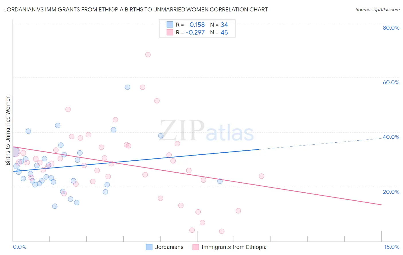Jordanian vs Immigrants from Ethiopia Births to Unmarried Women