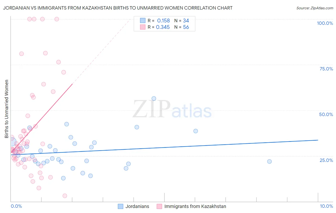 Jordanian vs Immigrants from Kazakhstan Births to Unmarried Women