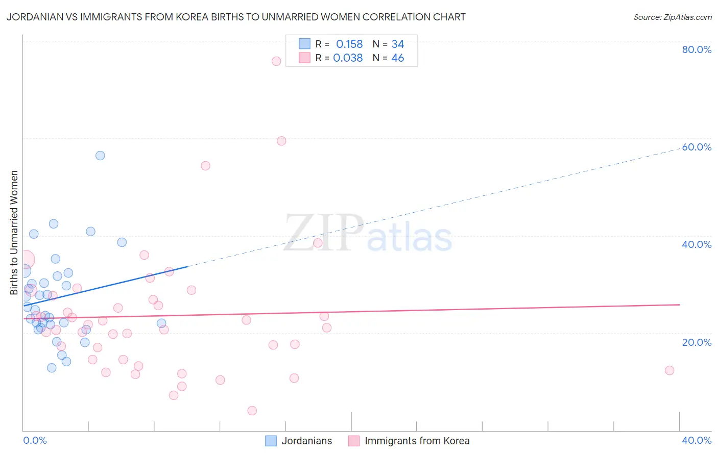 Jordanian vs Immigrants from Korea Births to Unmarried Women