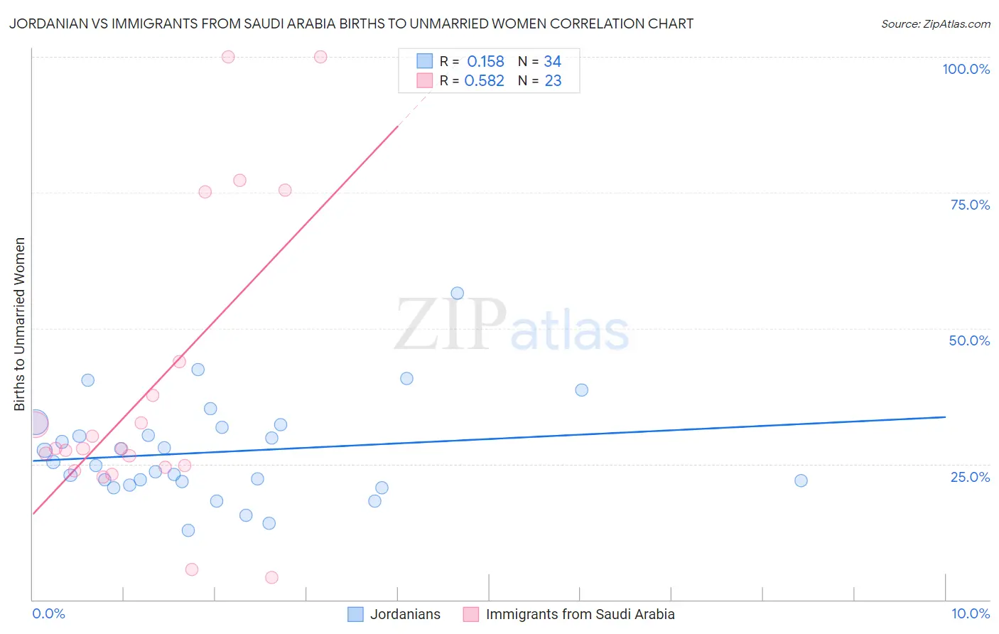 Jordanian vs Immigrants from Saudi Arabia Births to Unmarried Women