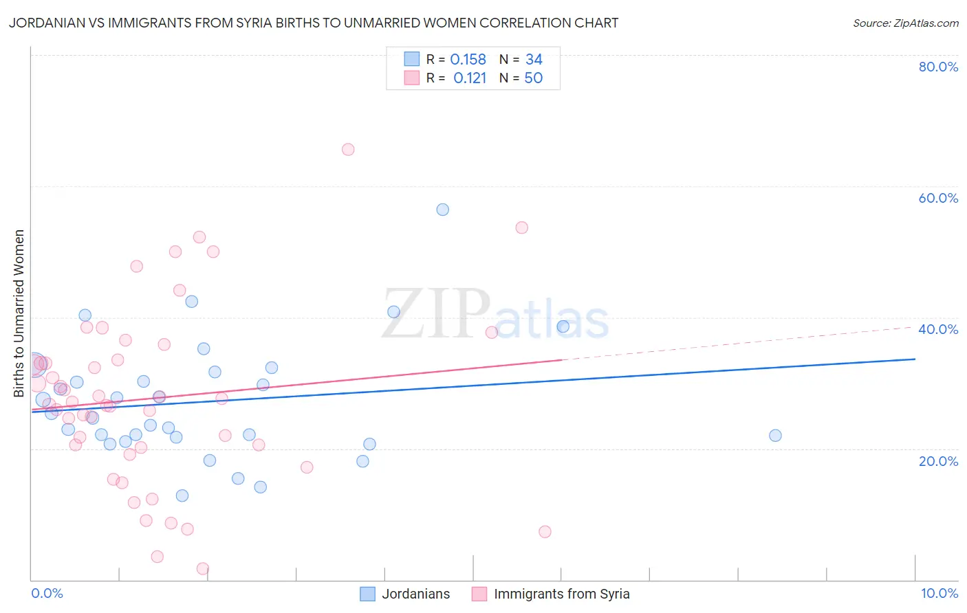 Jordanian vs Immigrants from Syria Births to Unmarried Women