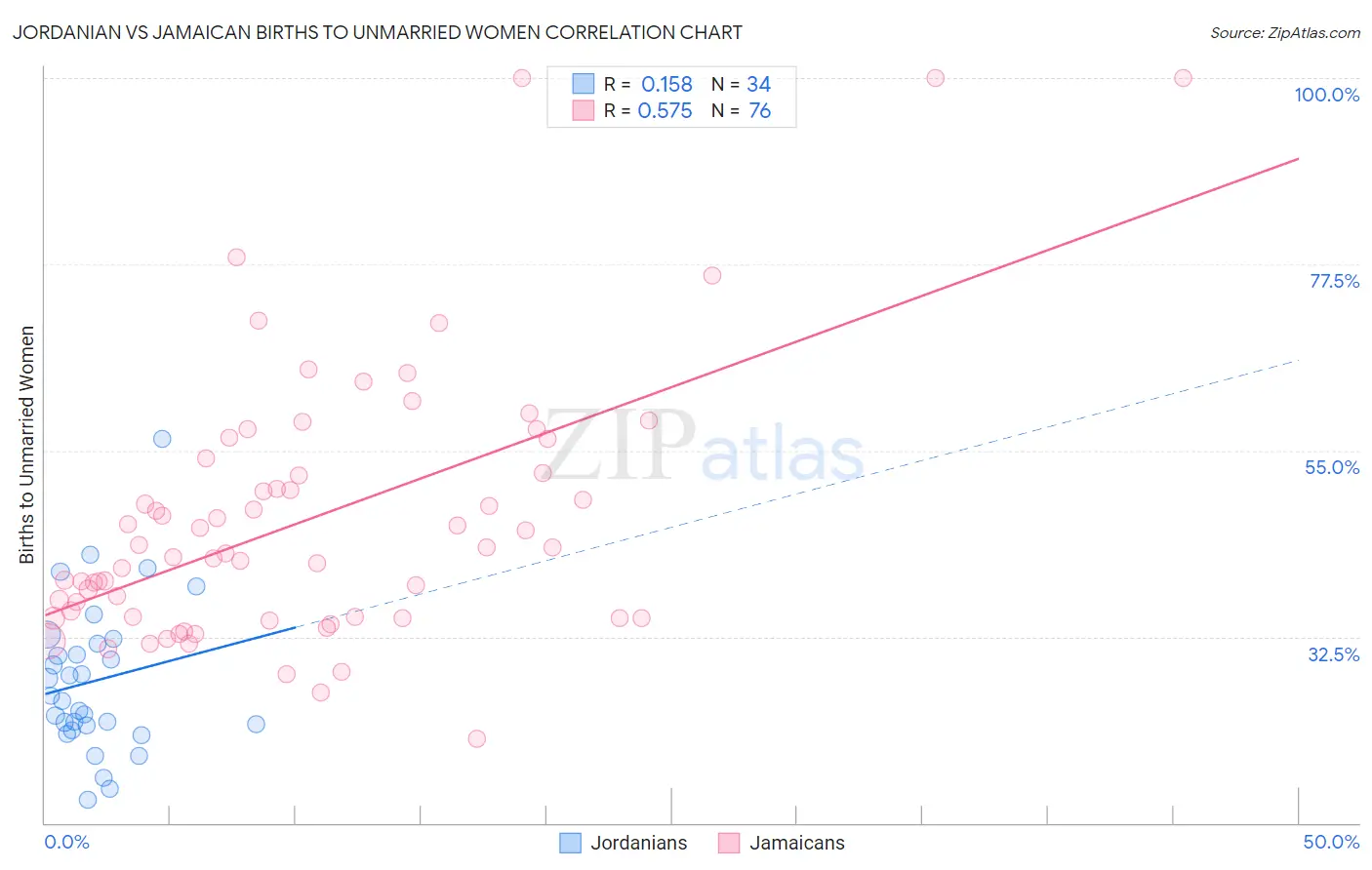 Jordanian vs Jamaican Births to Unmarried Women