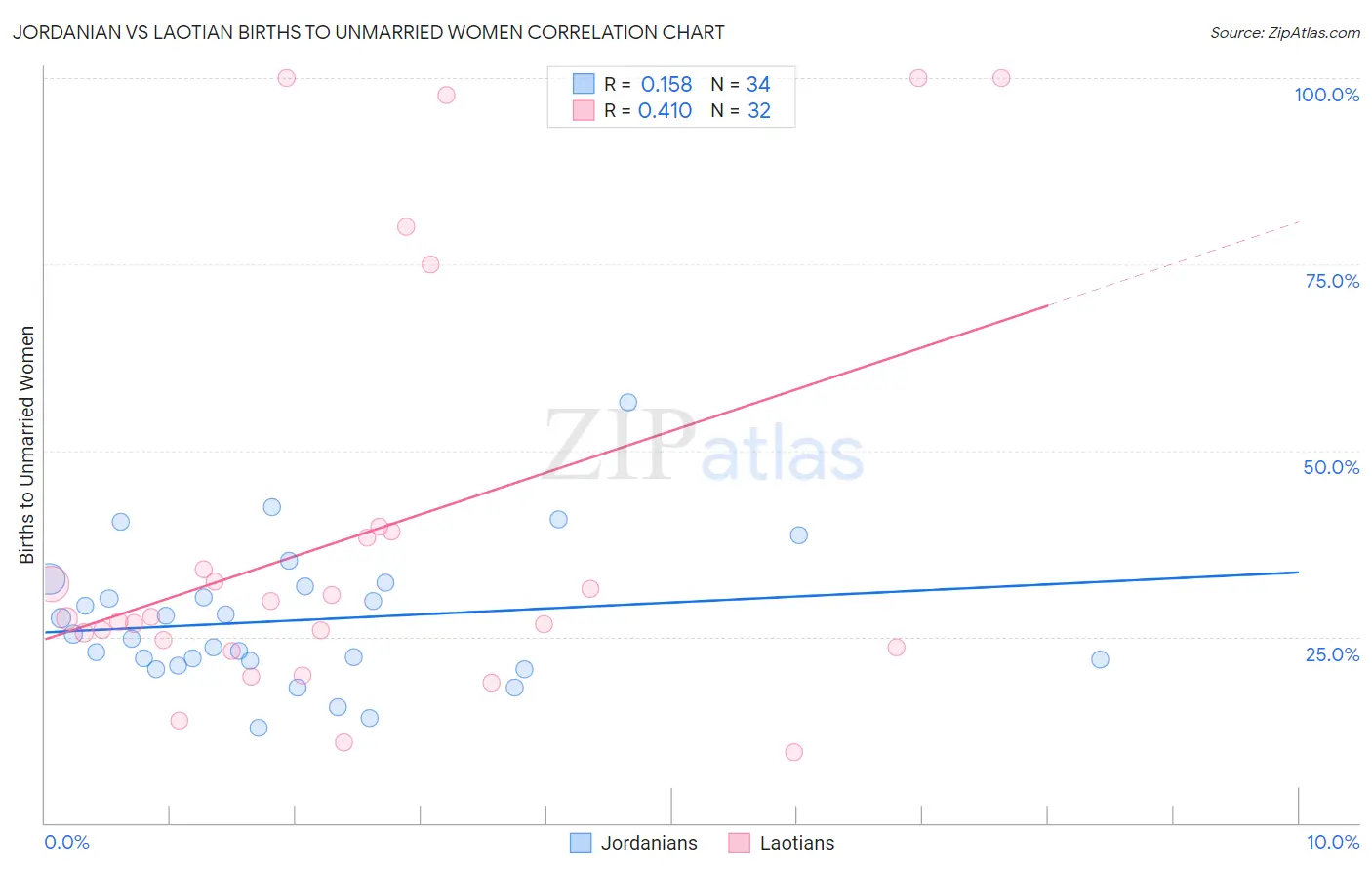 Jordanian vs Laotian Births to Unmarried Women