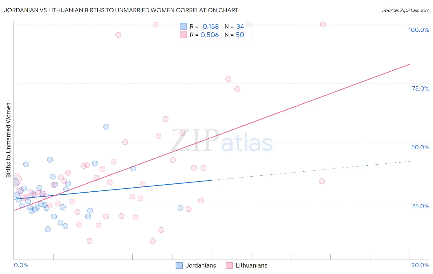 Jordanian vs Lithuanian Births to Unmarried Women