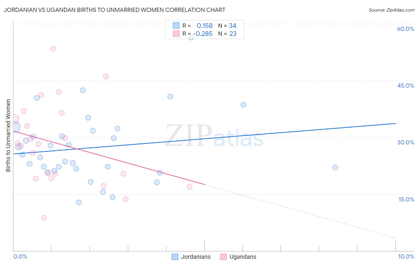 Jordanian vs Ugandan Births to Unmarried Women