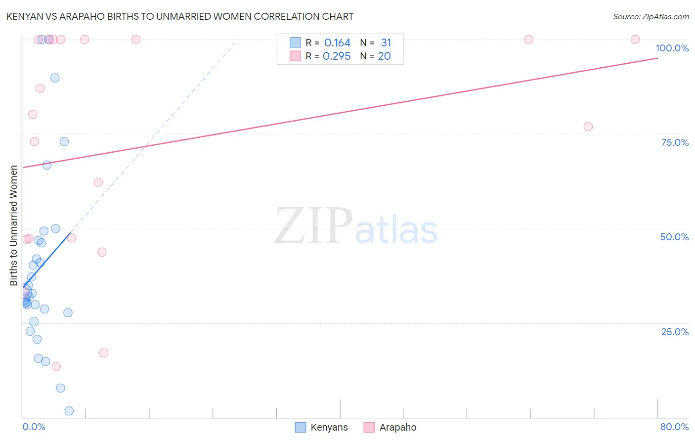 Kenyan vs Arapaho Births to Unmarried Women