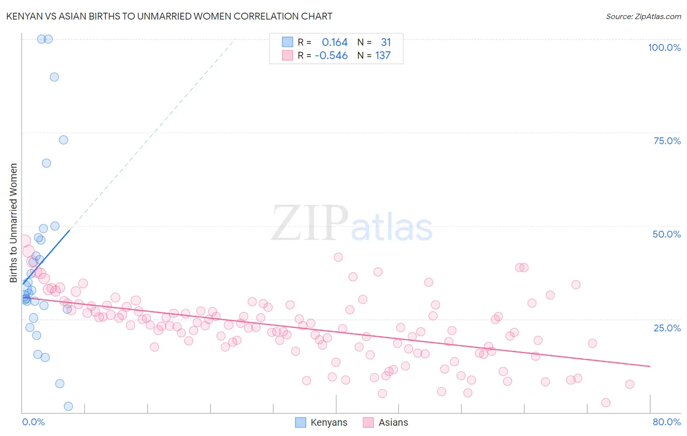 Kenyan vs Asian Births to Unmarried Women