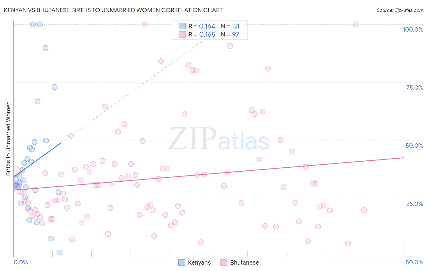 Kenyan vs Bhutanese Births to Unmarried Women