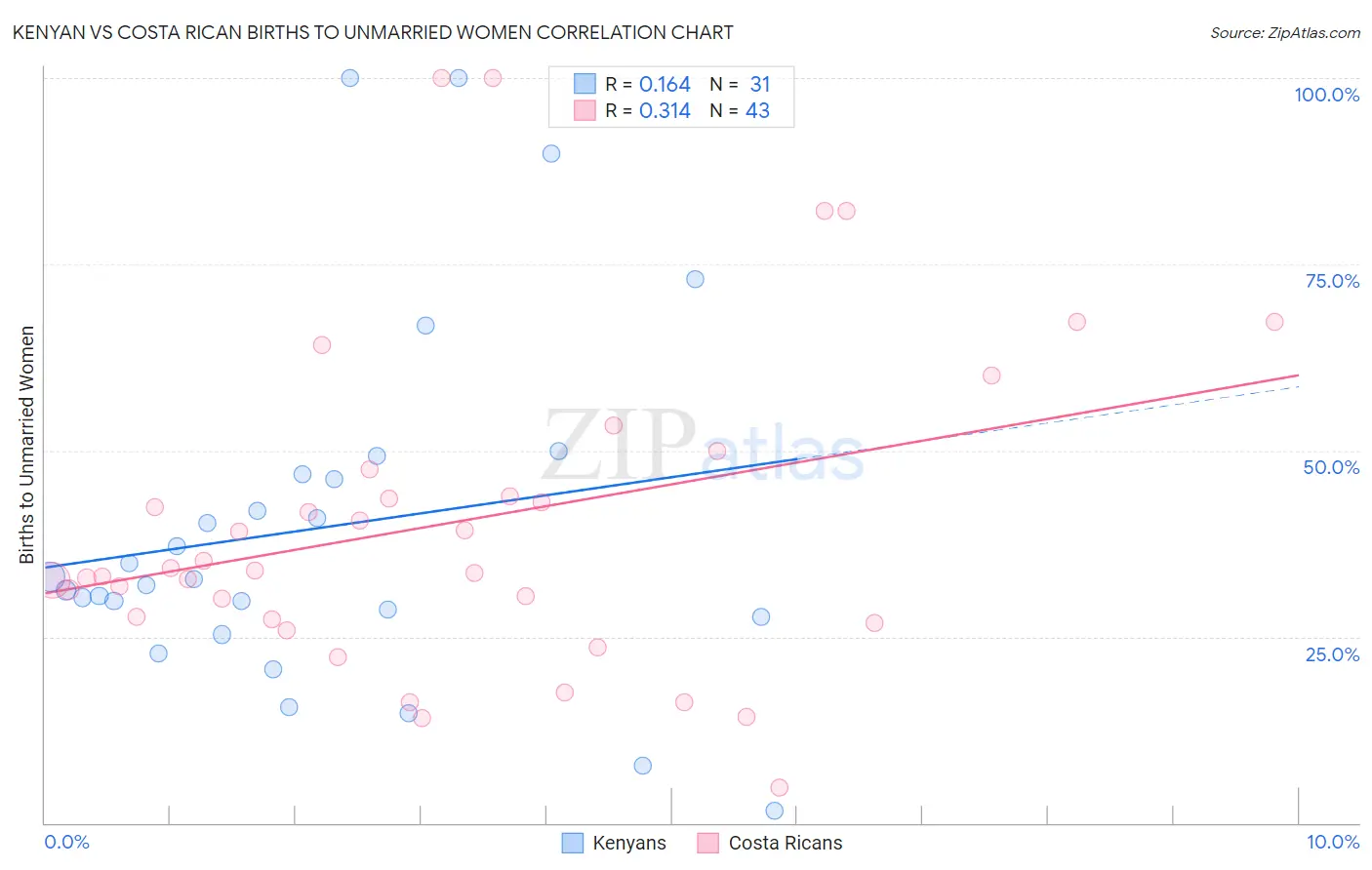 Kenyan vs Costa Rican Births to Unmarried Women