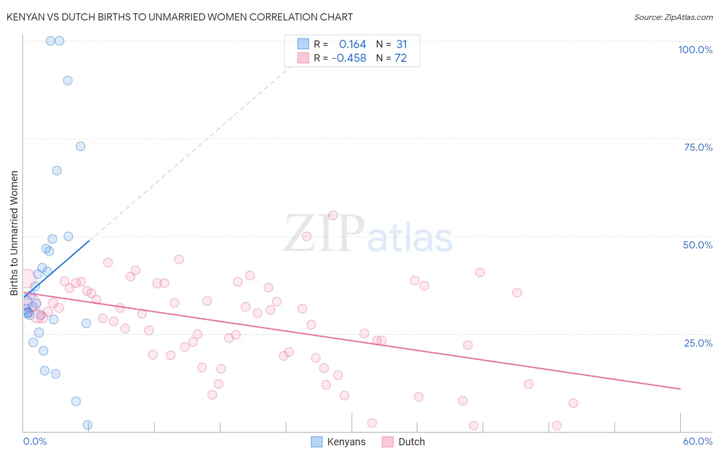 Kenyan vs Dutch Births to Unmarried Women