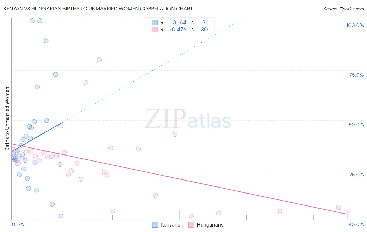 Kenyan vs Hungarian Births to Unmarried Women