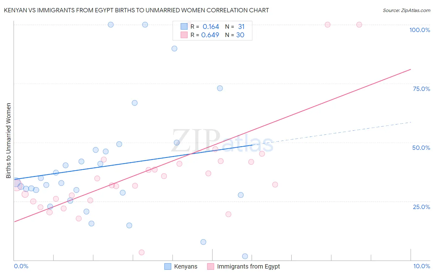 Kenyan vs Immigrants from Egypt Births to Unmarried Women