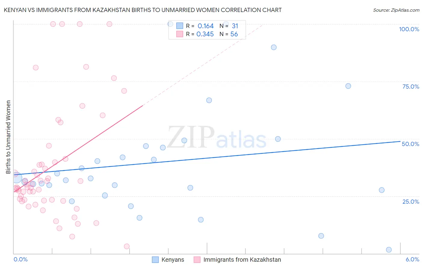 Kenyan vs Immigrants from Kazakhstan Births to Unmarried Women