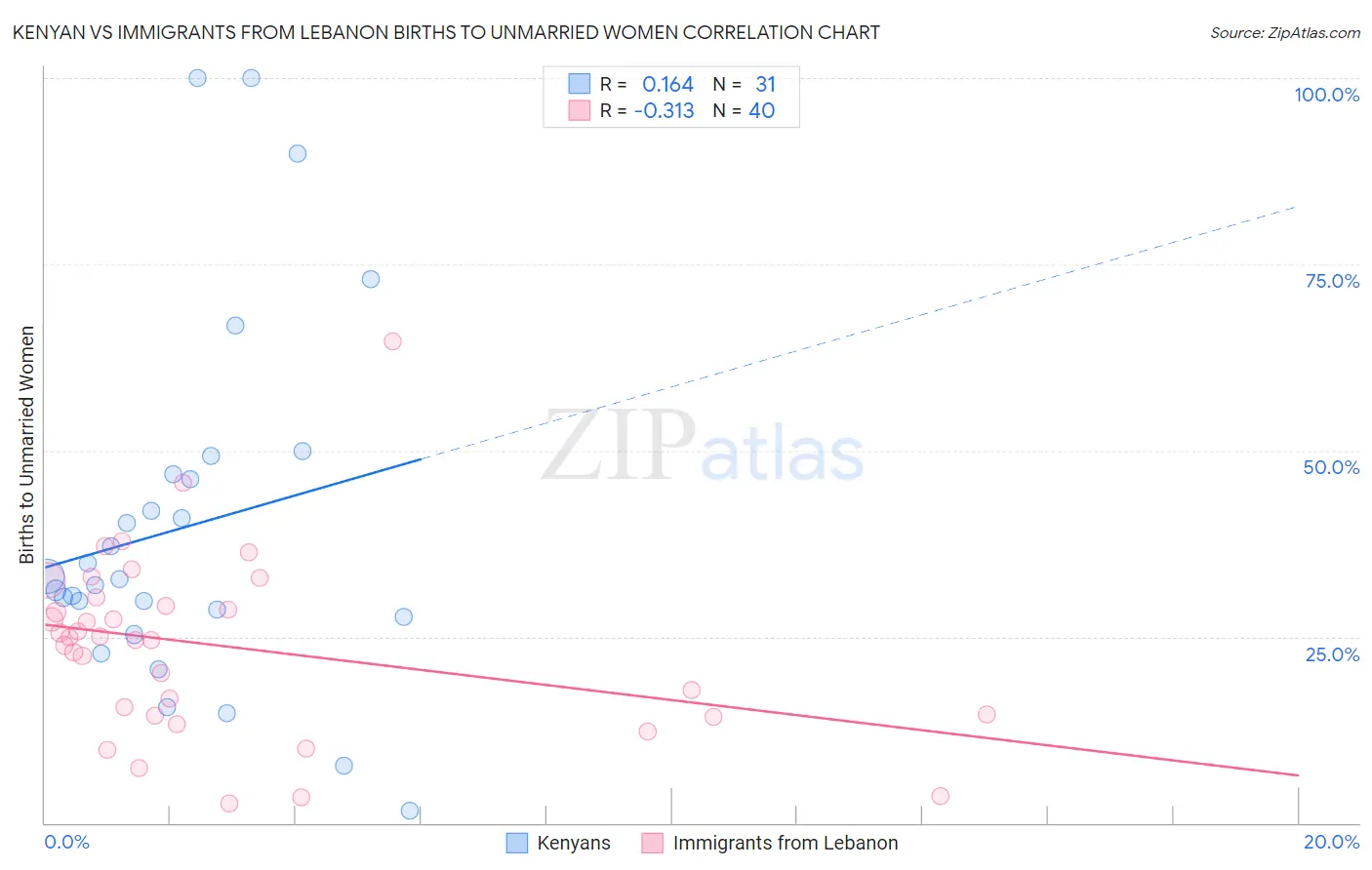 Kenyan vs Immigrants from Lebanon Births to Unmarried Women