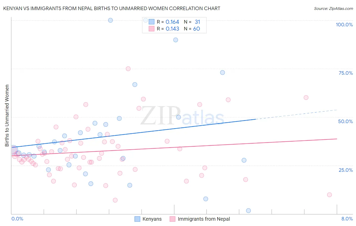 Kenyan vs Immigrants from Nepal Births to Unmarried Women