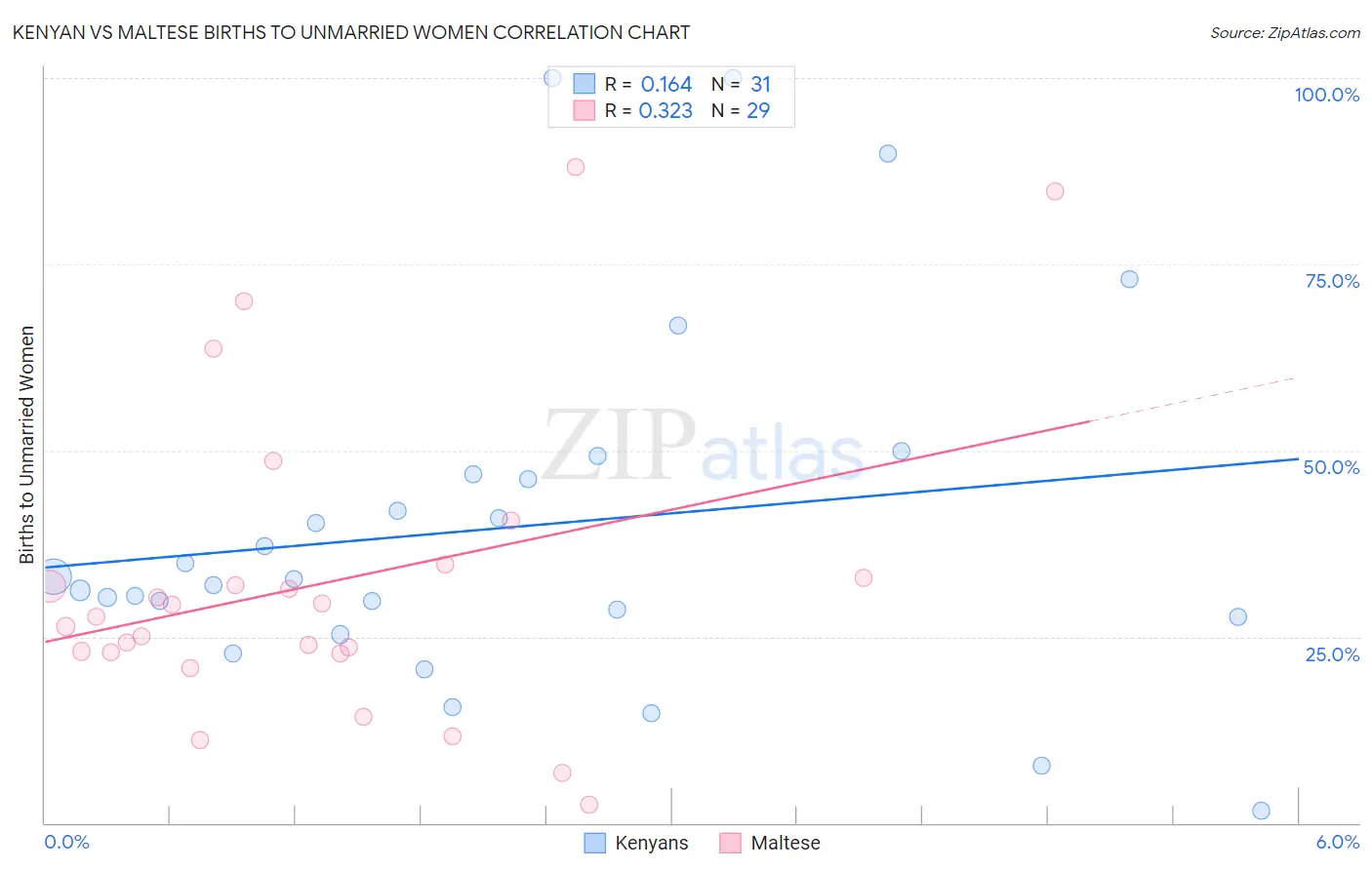 Kenyan vs Maltese Births to Unmarried Women