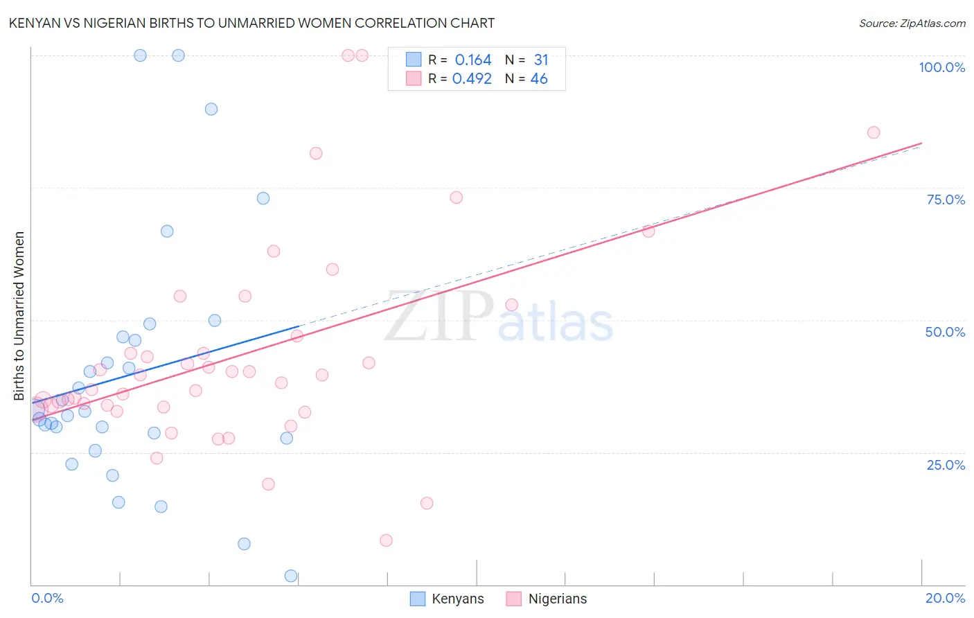 Kenyan vs Nigerian Births to Unmarried Women