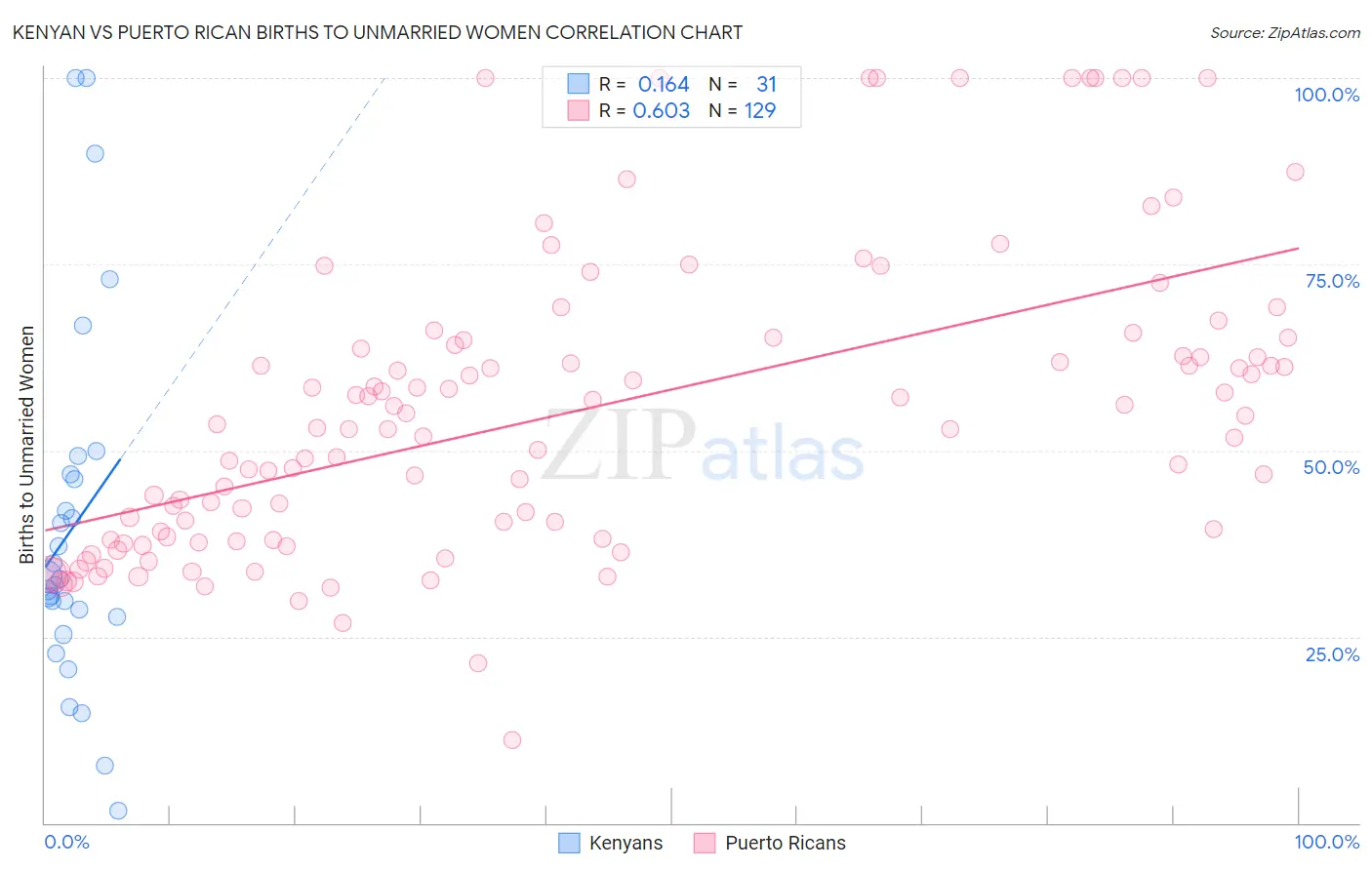 Kenyan vs Puerto Rican Births to Unmarried Women