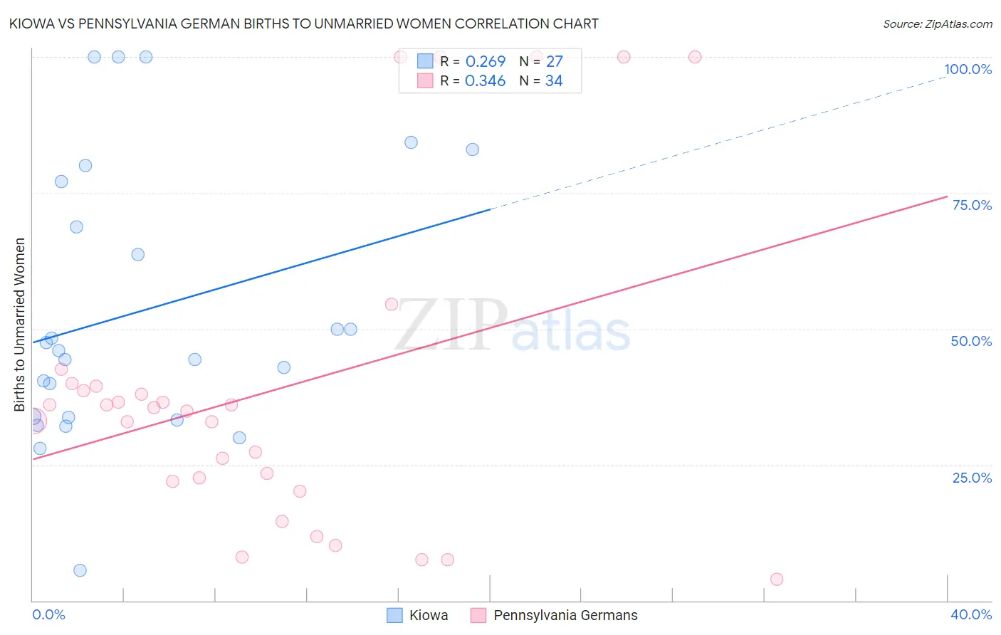 Kiowa vs Pennsylvania German Births to Unmarried Women