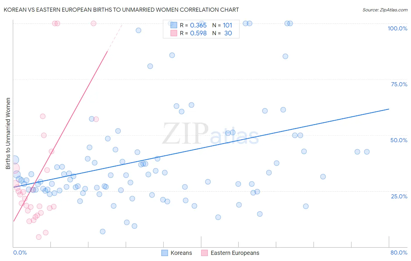 Korean vs Eastern European Births to Unmarried Women