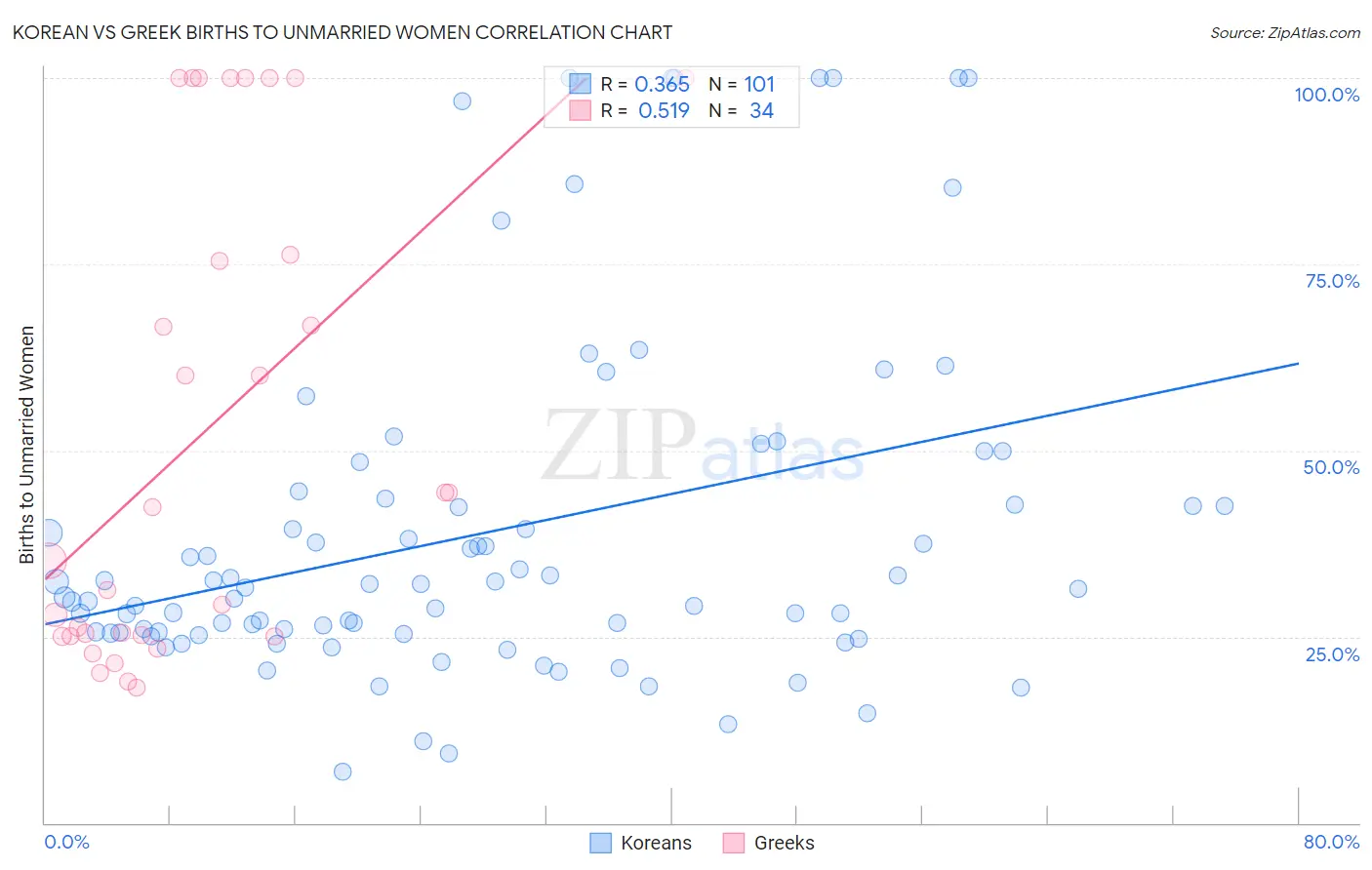 Korean vs Greek Births to Unmarried Women