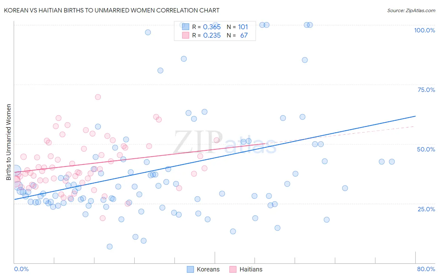 Korean vs Haitian Births to Unmarried Women