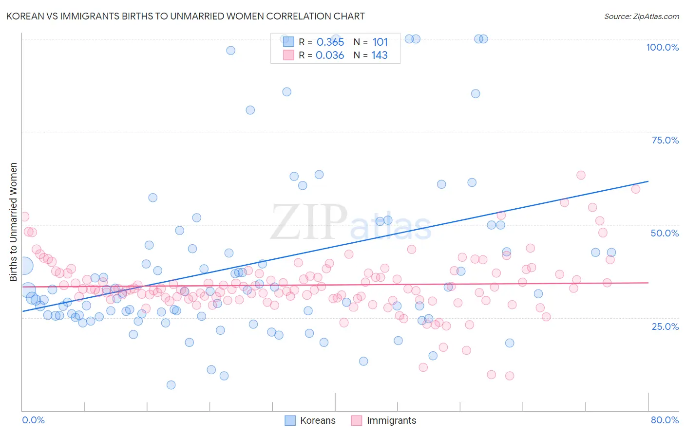 Korean vs Immigrants Births to Unmarried Women