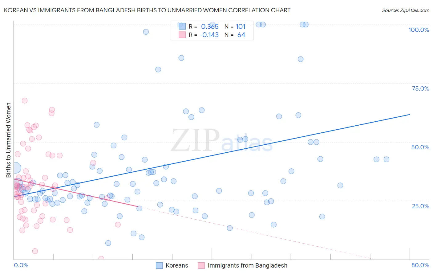 Korean vs Immigrants from Bangladesh Births to Unmarried Women