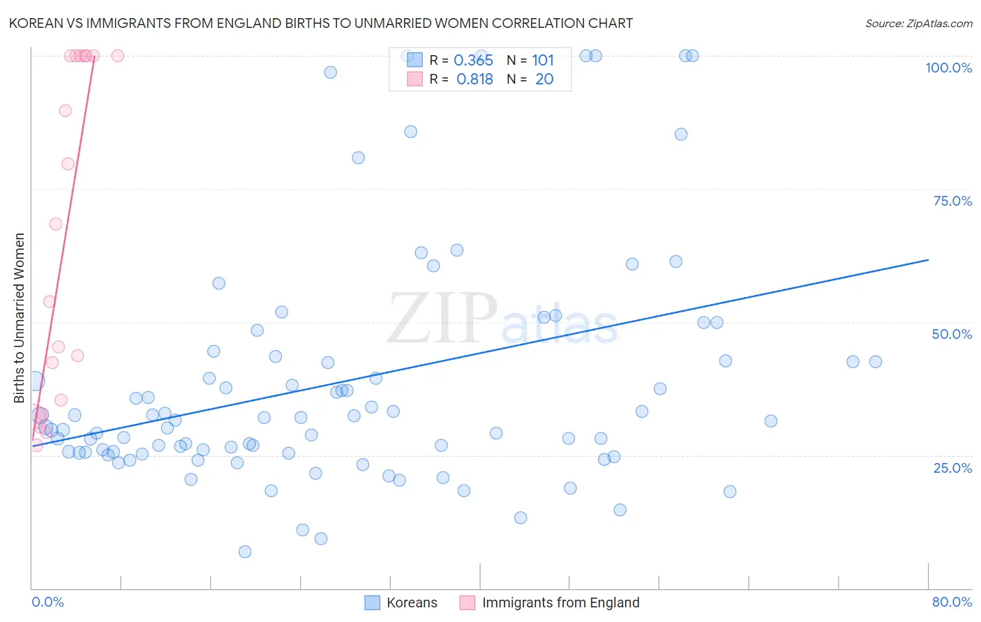 Korean vs Immigrants from England Births to Unmarried Women