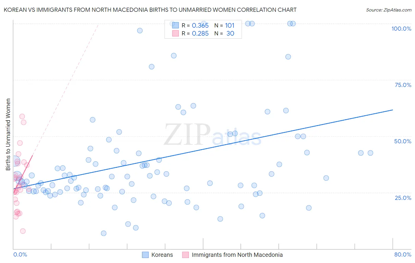 Korean vs Immigrants from North Macedonia Births to Unmarried Women