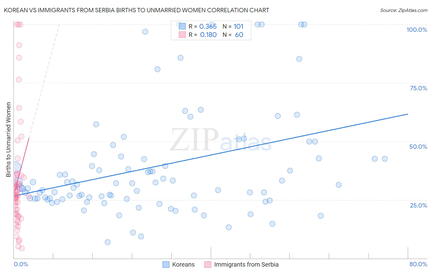 Korean vs Immigrants from Serbia Births to Unmarried Women